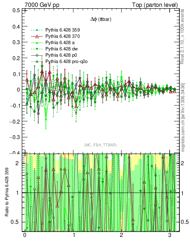 Plot of dphittbar.asym in 7000 GeV pp collisions