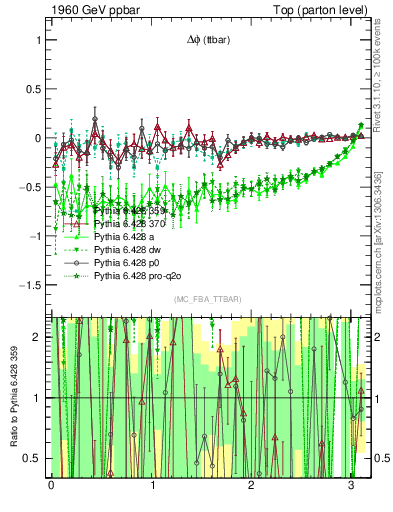 Plot of dphittbar.asym in 1960 GeV ppbar collisions