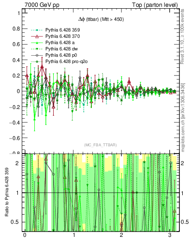 Plot of dphittbar.asym in 7000 GeV pp collisions