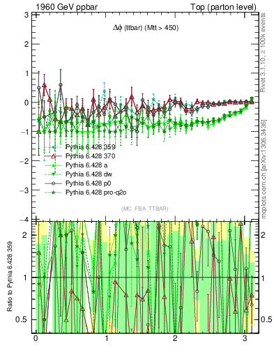 Plot of dphittbar.asym in 1960 GeV ppbar collisions