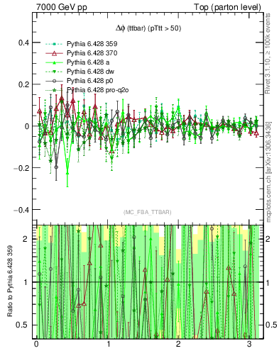 Plot of dphittbar.asym in 7000 GeV pp collisions