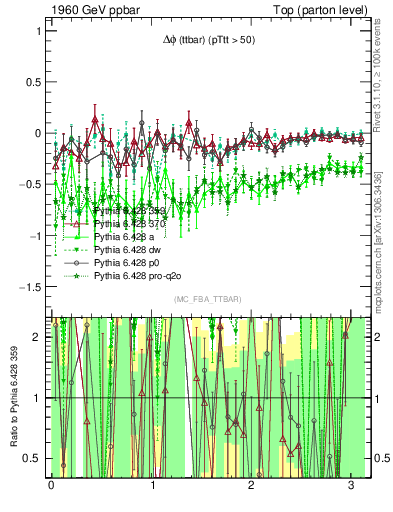 Plot of dphittbar.asym in 1960 GeV ppbar collisions