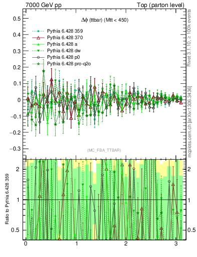Plot of dphittbar.asym in 7000 GeV pp collisions