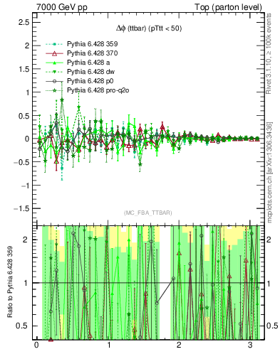 Plot of dphittbar.asym in 7000 GeV pp collisions