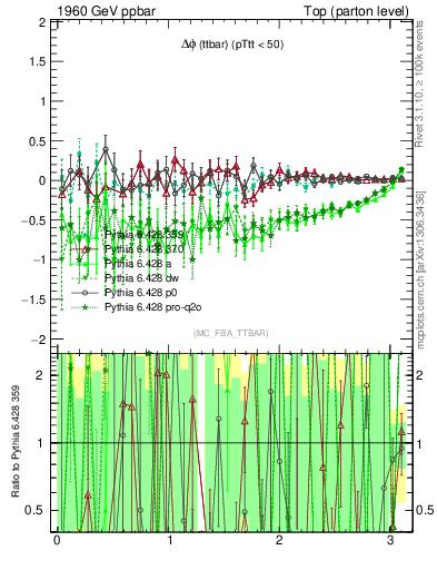Plot of dphittbar.asym in 1960 GeV ppbar collisions