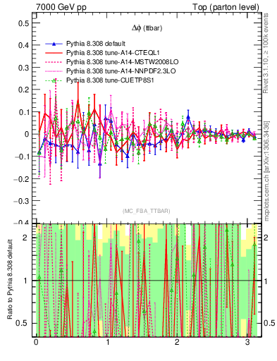 Plot of dphittbar.asym in 7000 GeV pp collisions