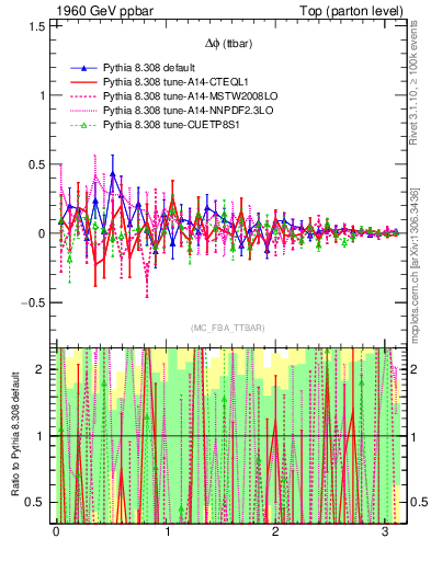 Plot of dphittbar.asym in 1960 GeV ppbar collisions