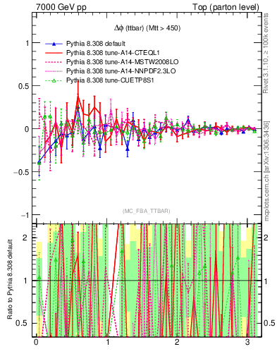 Plot of dphittbar.asym in 7000 GeV pp collisions