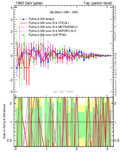 Plot of dphittbar.asym in 1960 GeV ppbar collisions