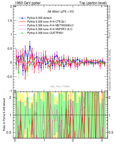 Plot of dphittbar.asym in 1960 GeV ppbar collisions
