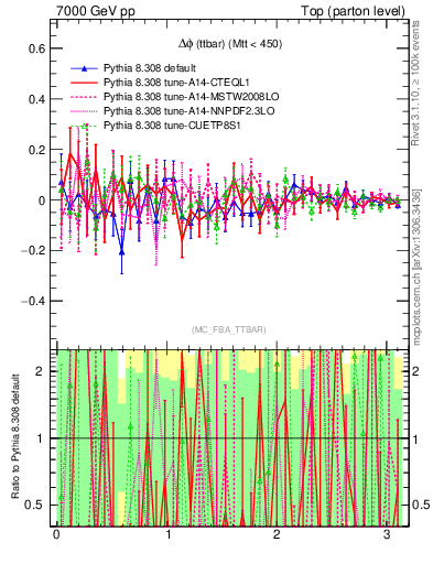 Plot of dphittbar.asym in 7000 GeV pp collisions