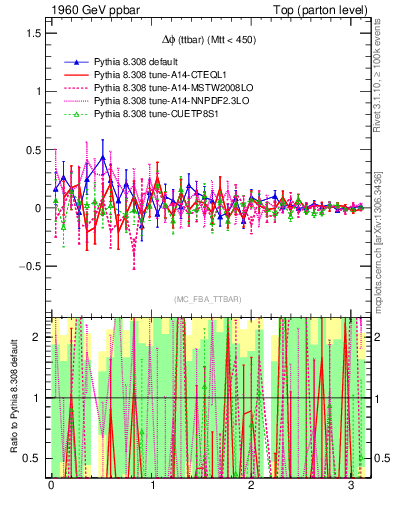 Plot of dphittbar.asym in 1960 GeV ppbar collisions