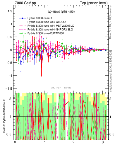 Plot of dphittbar.asym in 7000 GeV pp collisions
