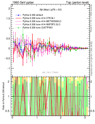 Plot of dphittbar.asym in 1960 GeV ppbar collisions
