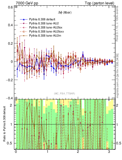 Plot of dphittbar.asym in 7000 GeV pp collisions
