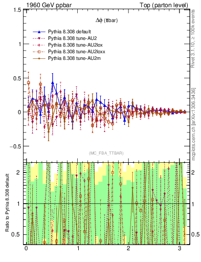 Plot of dphittbar.asym in 1960 GeV ppbar collisions