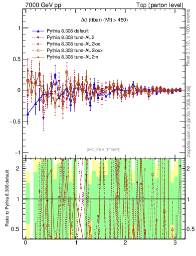 Plot of dphittbar.asym in 7000 GeV pp collisions