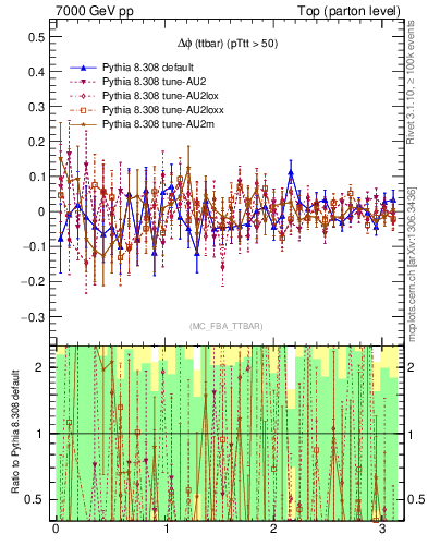 Plot of dphittbar.asym in 7000 GeV pp collisions