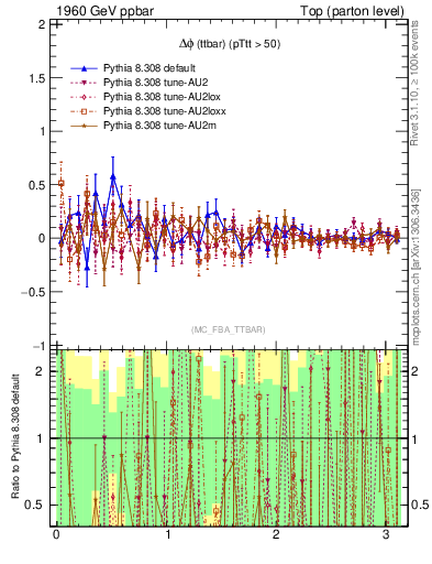 Plot of dphittbar.asym in 1960 GeV ppbar collisions