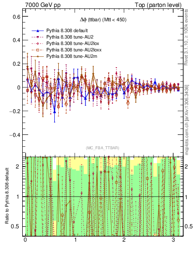 Plot of dphittbar.asym in 7000 GeV pp collisions