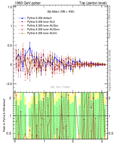 Plot of dphittbar.asym in 1960 GeV ppbar collisions