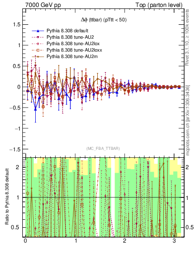 Plot of dphittbar.asym in 7000 GeV pp collisions