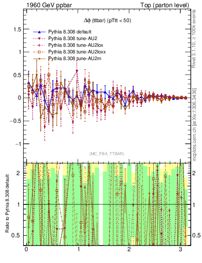 Plot of dphittbar.asym in 1960 GeV ppbar collisions