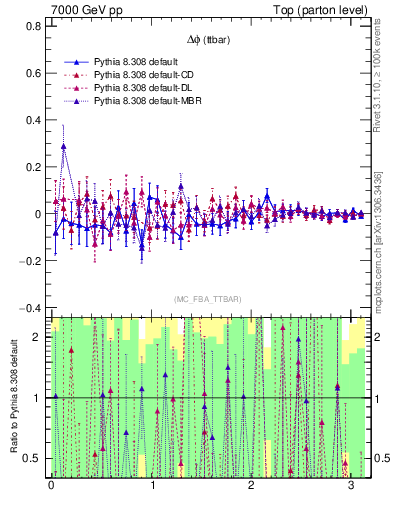 Plot of dphittbar.asym in 7000 GeV pp collisions