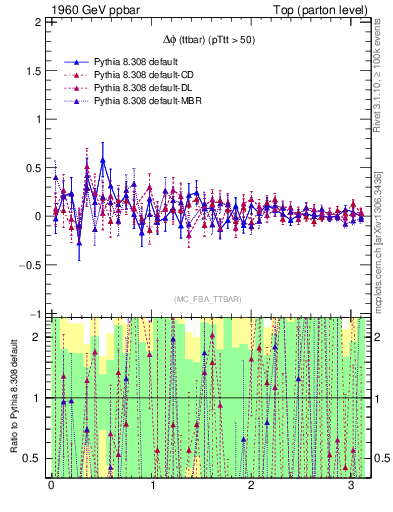 Plot of dphittbar.asym in 1960 GeV ppbar collisions