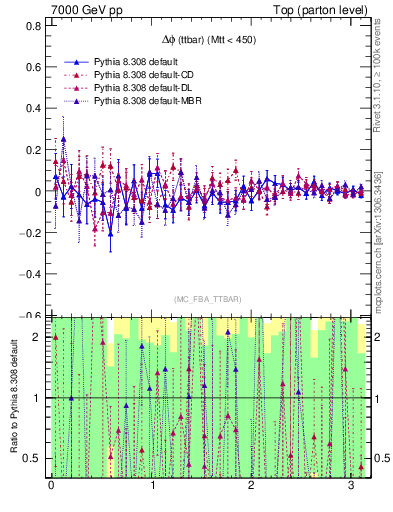 Plot of dphittbar.asym in 7000 GeV pp collisions