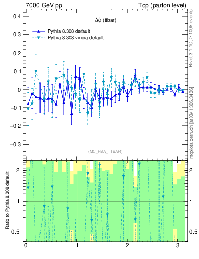 Plot of dphittbar.asym in 7000 GeV pp collisions