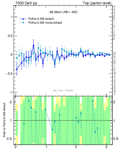 Plot of dphittbar.asym in 7000 GeV pp collisions
