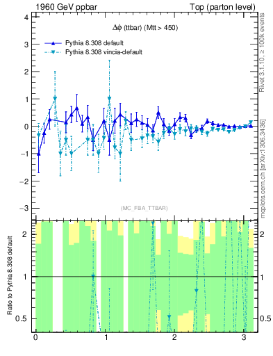 Plot of dphittbar.asym in 1960 GeV ppbar collisions