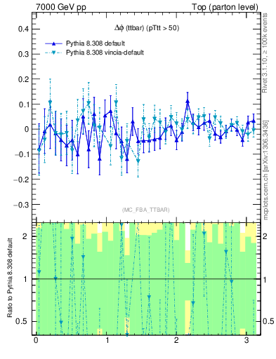 Plot of dphittbar.asym in 7000 GeV pp collisions