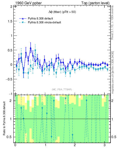 Plot of dphittbar.asym in 1960 GeV ppbar collisions