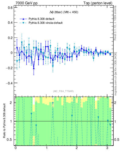 Plot of dphittbar.asym in 7000 GeV pp collisions