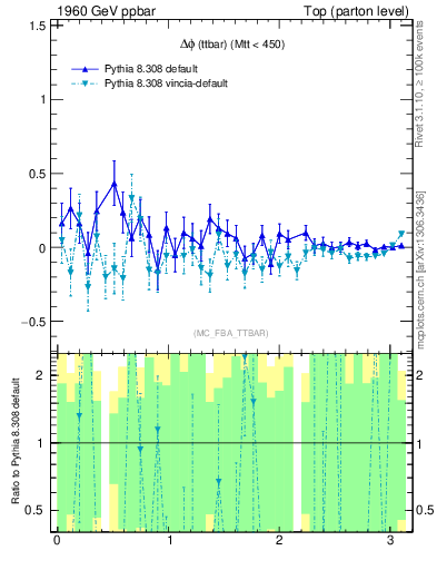 Plot of dphittbar.asym in 1960 GeV ppbar collisions