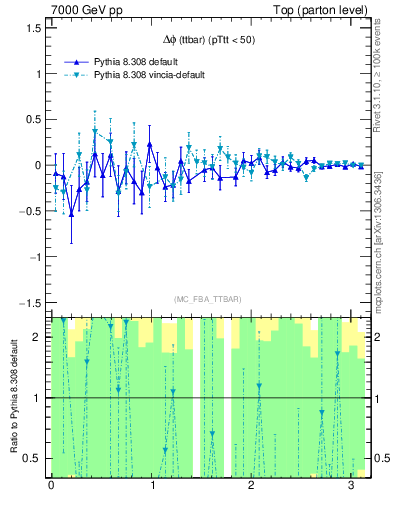Plot of dphittbar.asym in 7000 GeV pp collisions