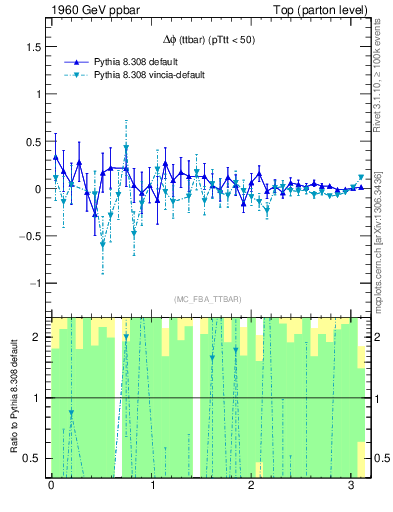 Plot of dphittbar.asym in 1960 GeV ppbar collisions