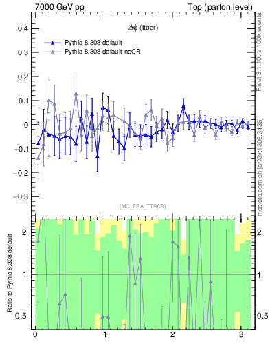 Plot of dphittbar.asym in 7000 GeV pp collisions