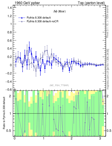 Plot of dphittbar.asym in 1960 GeV ppbar collisions