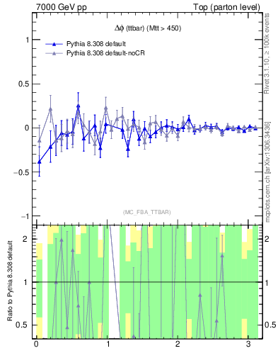 Plot of dphittbar.asym in 7000 GeV pp collisions
