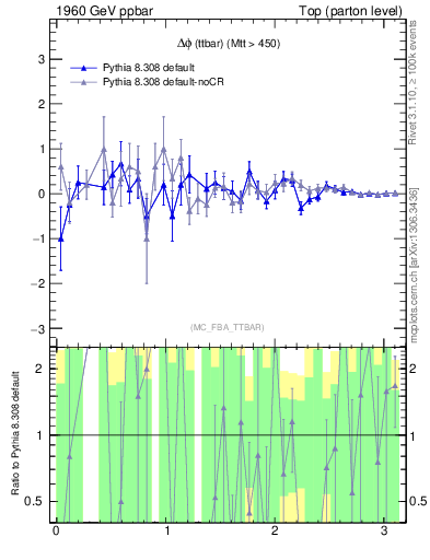 Plot of dphittbar.asym in 1960 GeV ppbar collisions