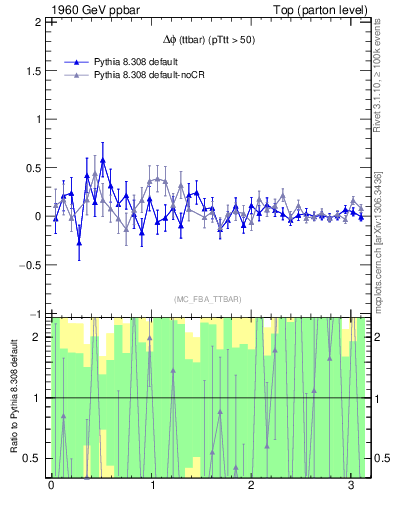 Plot of dphittbar.asym in 1960 GeV ppbar collisions