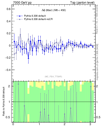 Plot of dphittbar.asym in 7000 GeV pp collisions