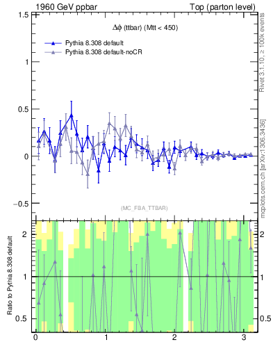 Plot of dphittbar.asym in 1960 GeV ppbar collisions
