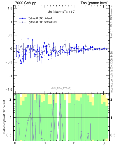 Plot of dphittbar.asym in 7000 GeV pp collisions