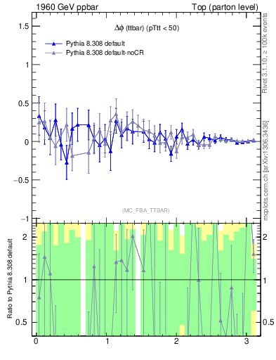 Plot of dphittbar.asym in 1960 GeV ppbar collisions