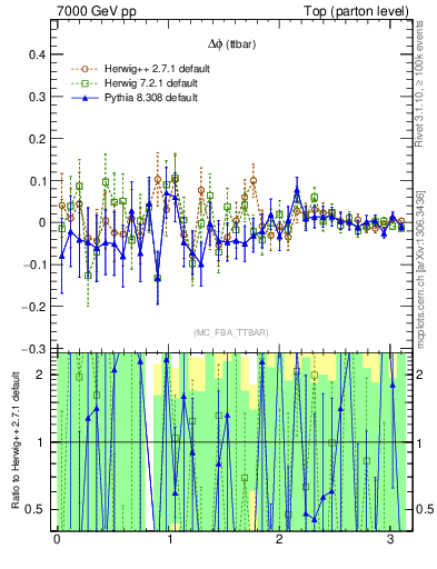 Plot of dphittbar.asym in 7000 GeV pp collisions