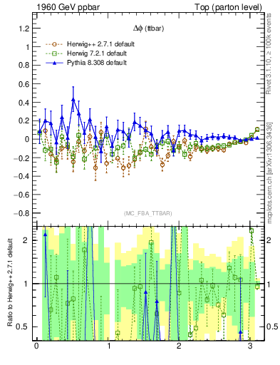 Plot of dphittbar.asym in 1960 GeV ppbar collisions